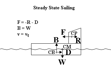 Forces on a typical sailboat