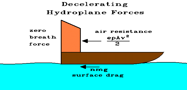 Forces on a decelerating hydroplane