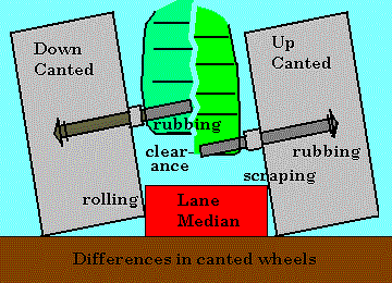 Differences in canted wheels