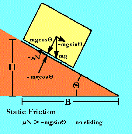 Diagram of static friction