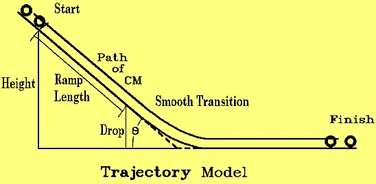 Trajectory on a smooth track