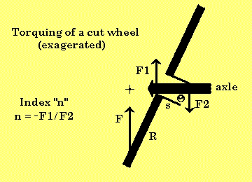 Wheel torque diagram