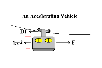 Forces on a typical vehicle