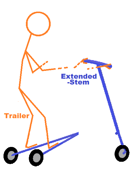 Caster actions: Actor 1 Stem (steering assembly); Actor 2 Trailer (with most of rider)