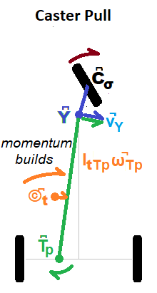 Caster-Pull path action vectors