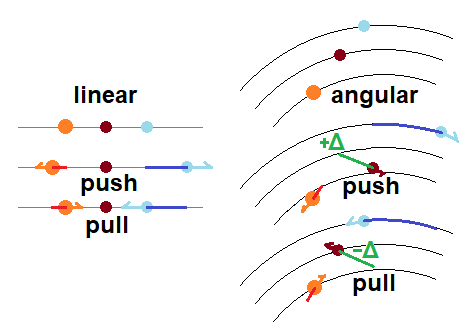Linear action vs. angular/rotational action