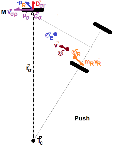 Direct-Push path action vectors