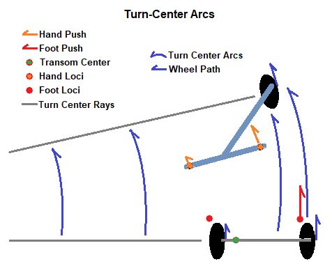 Turn Center Arcs